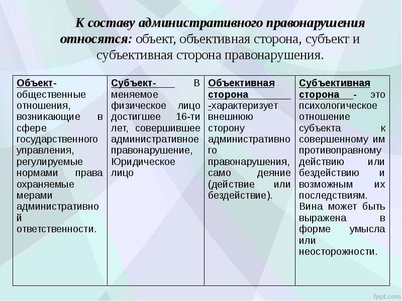 Объективная сторона административного правонарушения. Состав административного правонарушения. Субъектами административного правонарушения являются:. Состав преступления административного правонарушения. Признаки состава административного правонарушения.