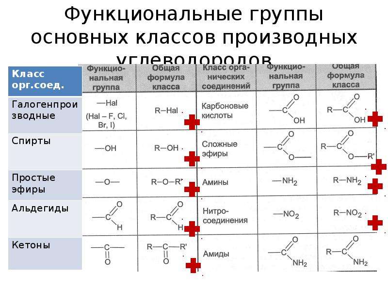 Основные группы органических веществ. Функциональные производные орг соединений. Функциональные группы в органической химии. Классификация орг соединений по функциональным группам. Функциональные группы и классы соединений.