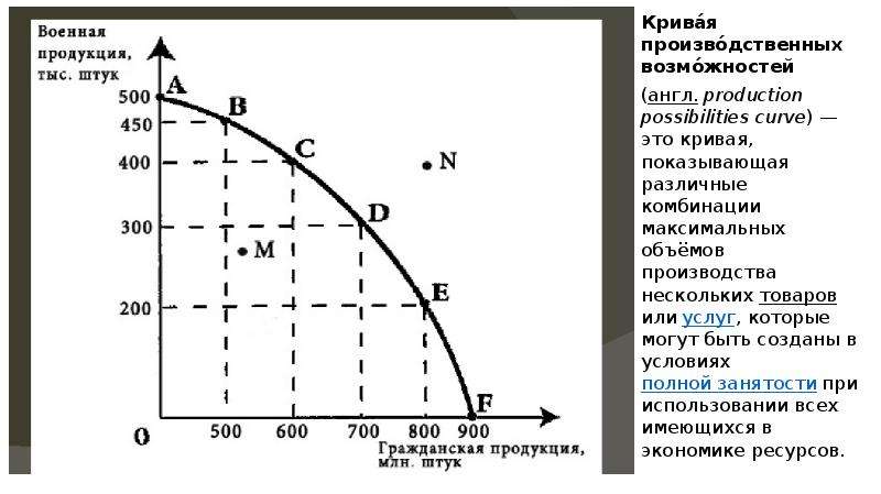 Кривая объемов производства