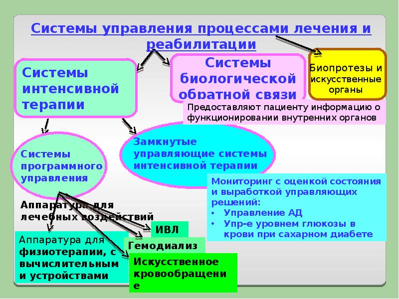 Интенсивная система. Системы управления лечебным процессом. Системы уравнения лечебным процессом. Медицинские приборно компьютерные системы МПКС презентация. Замкнутые управляющие системы в медицине.