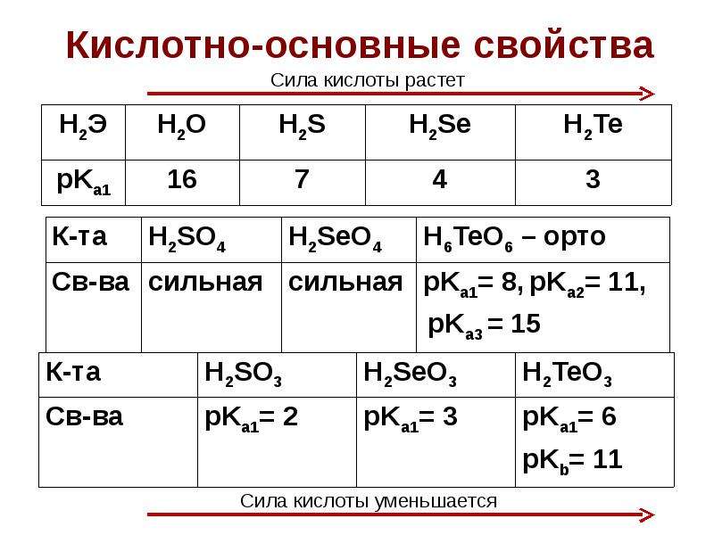 Кислотно основные свойства химических элементов