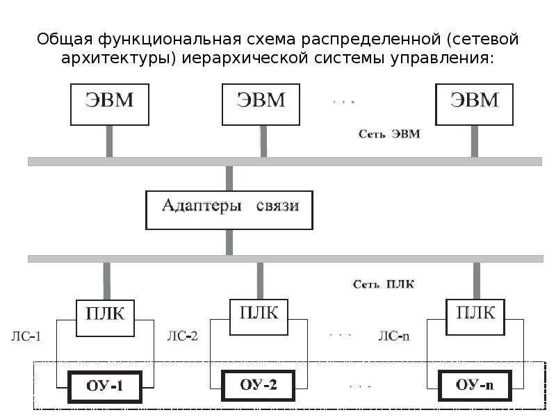 Общая схема систем управления. Схема распределенной системы. Схема сетевой архитектуры. Общая функциональная схема.