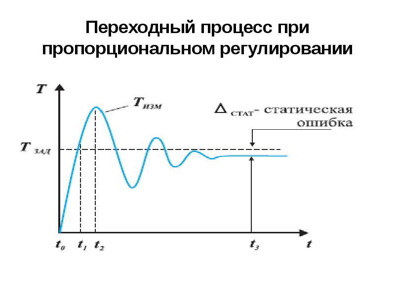 Переходные процессы