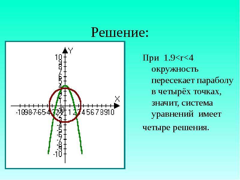 Имеет 4 решения. Пересечение окружности и параболы. Графики уравнений не имеют общих точек значит система. 4! Решение. Четвертая точка Азата.