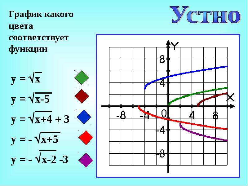 Графический способ решения систем уравнений презентация