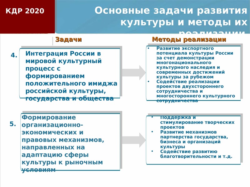Основные проекты развития россии
