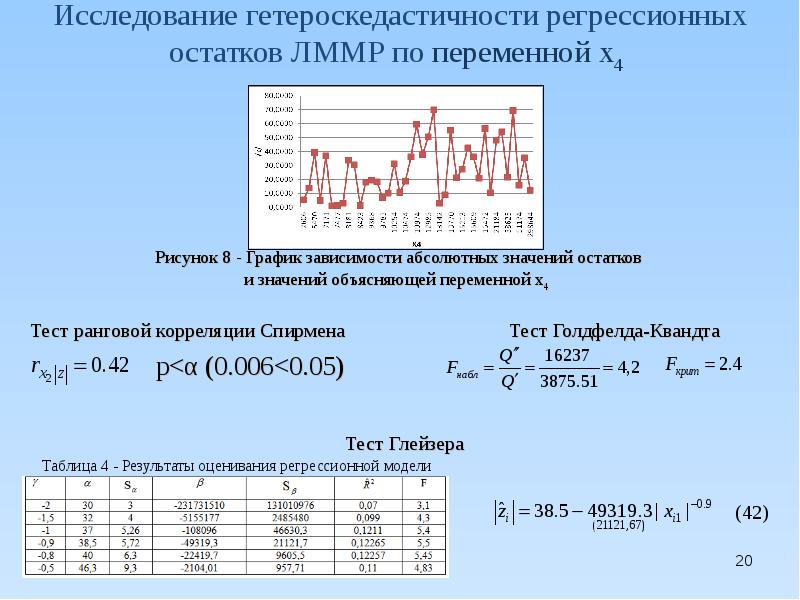 Эконометрическая модель зависимости