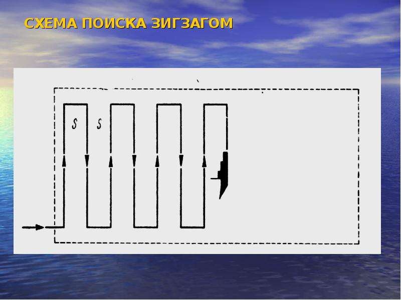 Передвижение змейкой петлей дугой на половину длины или ширины зала половину диагонали