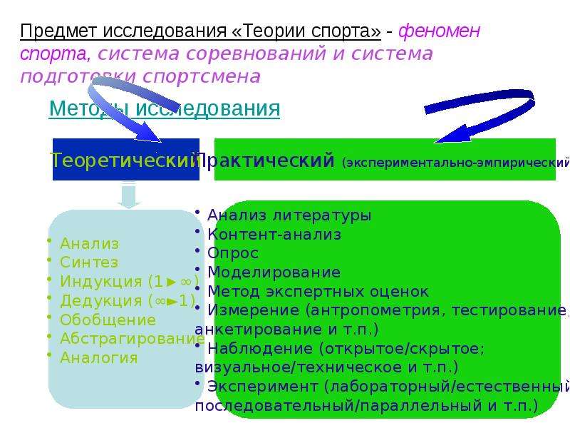 Теория спорта. Основные понятия теории спорта. Структура теории спорта. Объект и предмет теории спорта. Система понятий теории спорта.