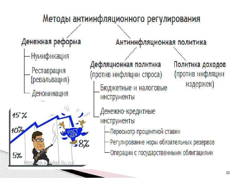 Обоснуйте проведение антиинфляционной политики. Методы антиинфляционного регулирования. Способы регулирования инфляции. Методы регулирования инфляции. Регулирование инфляции государством.