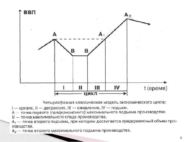 Макроэкономическая нестабильность экономические циклы безработица инфляция презентация