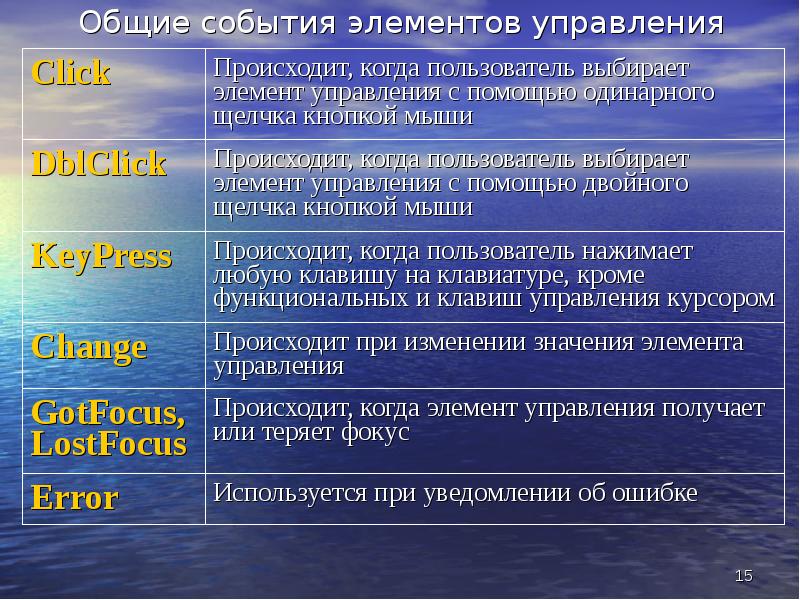 Элементы событий. Элементы события это. Элементы мероприятия. Таблица мероприятия и элементы управления. Создание событий компонентов (элементов управления) кратко очень.