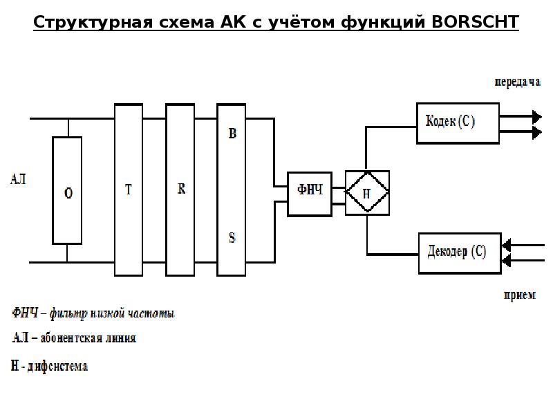 Структурная схема АК с учётом функций BORSCHT