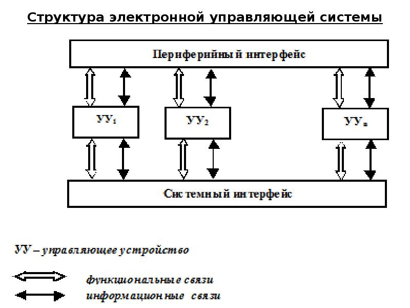 Структура электронной управляющей системы
