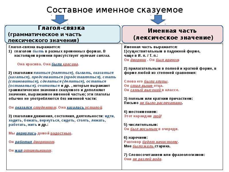 Простое предложение с составным именным сказуемым. Составное глагольное сказуемое и составное именное сказуемое. Схема именная часть составного именного сказуемого.