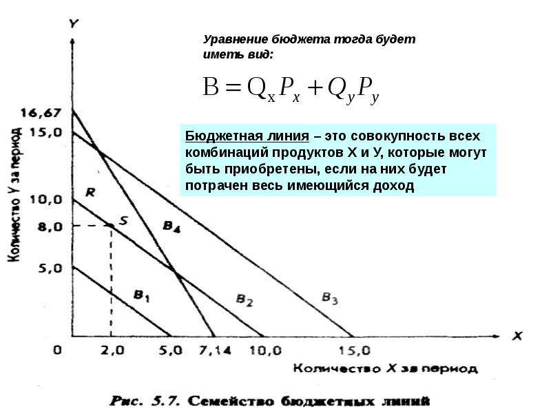 На рисунке дана бюджетная линия потребителя с доходом 120 ед найти уравнение бюджетной линии