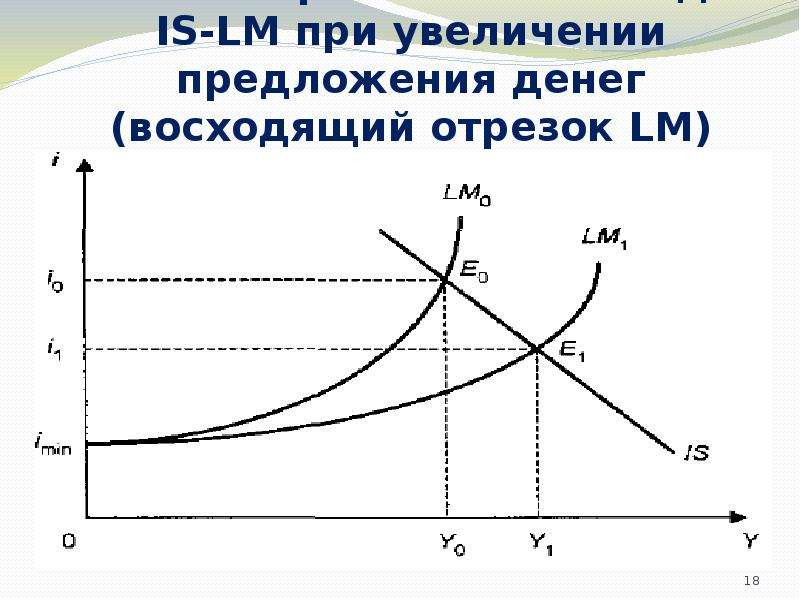 Увеличение предложения. Рост предложения денег. Увеличение предложения денег. LM при увеличении предложения денег. Увеличение предложения денежной массы is LM.