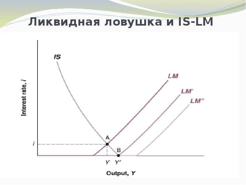 На рисунке показаны кривые is и lm если в экономике существует ликвидная ловушка