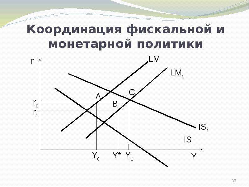 Фискальная и монетарная политика презентация 11 класс