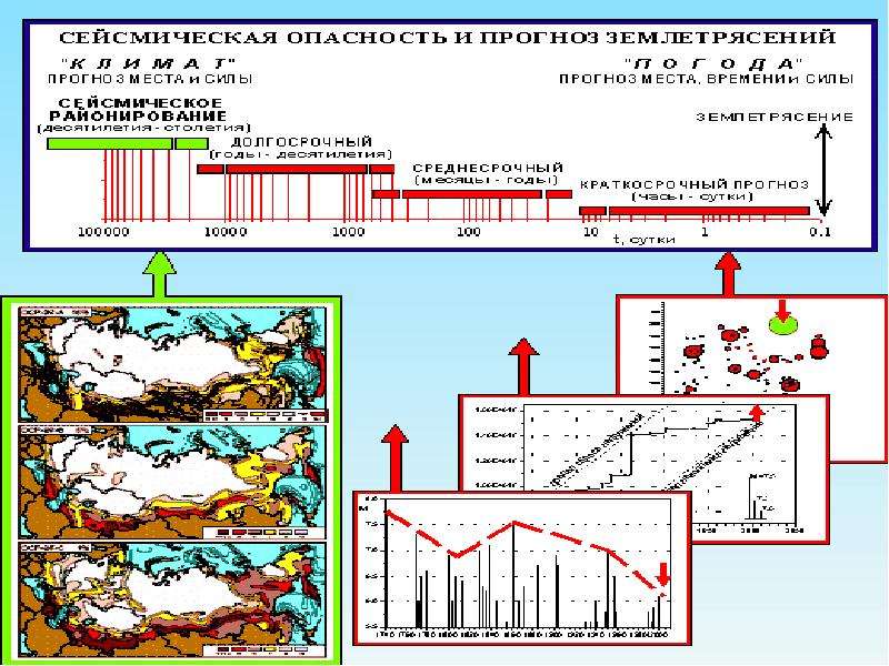 Мониторинг землетрясений. Сейсмическая опасность землетрясений. . Сейсмические опасности и риски.. Датчик землетрясения. Датчик сейсмической активности.