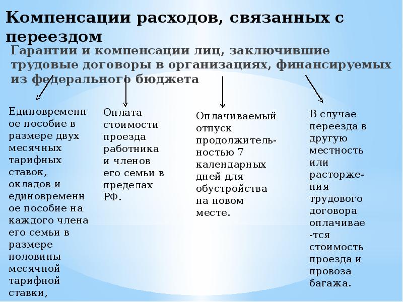 Компенсировать расходы. Особенности труда в условиях крайнего севера. Особенности регулирования труда лиц работающих на севере. Гарантии и компенсации крайний Север. Особенности труда в районах крайнего севера.