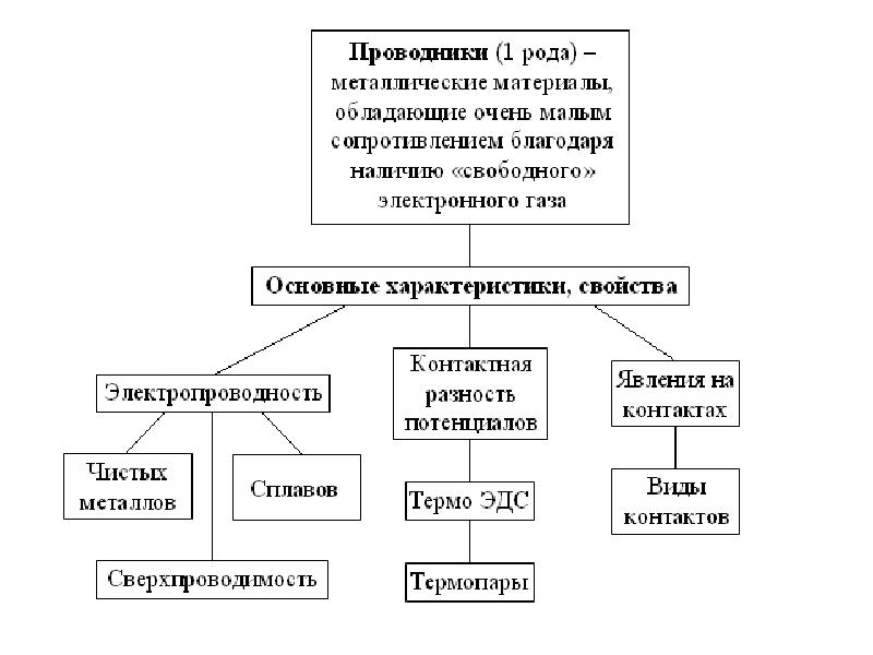 Род проводника