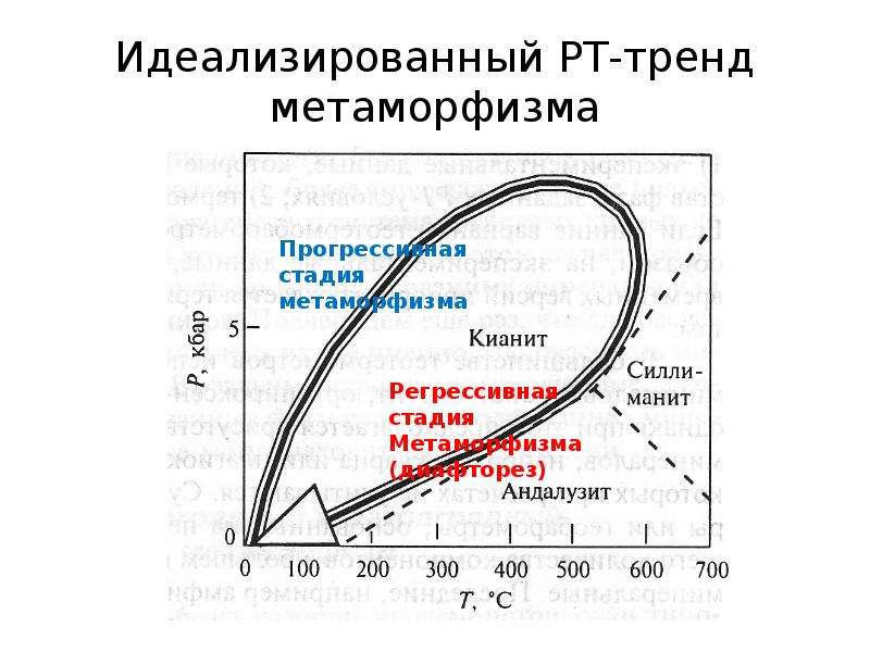 Идеализированный. Стадии метаморфизма. Стадии метаморфизма углей. Степень метаморфизма угля.