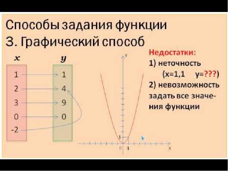 Способы задания функции 7 класс алгебра мерзляк презентация