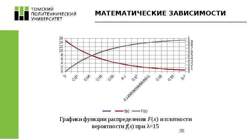 Математическая зависимость