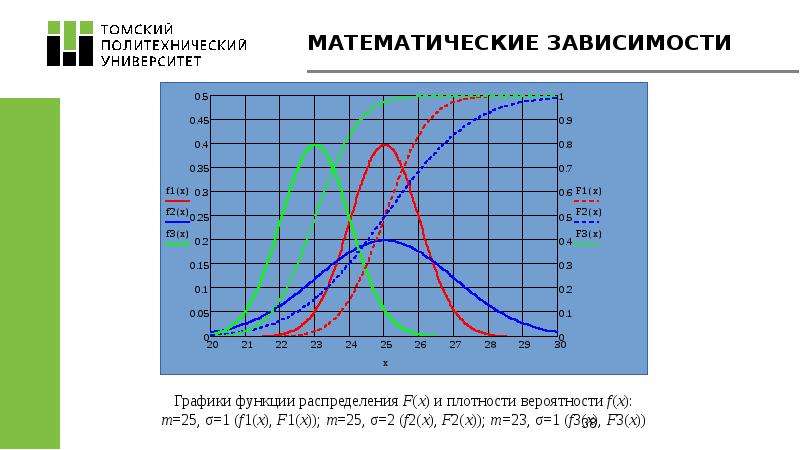 Какая математическая зависимость