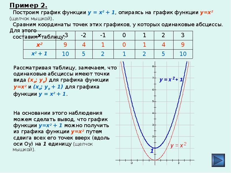 Преобразование графиков функций 8 класс