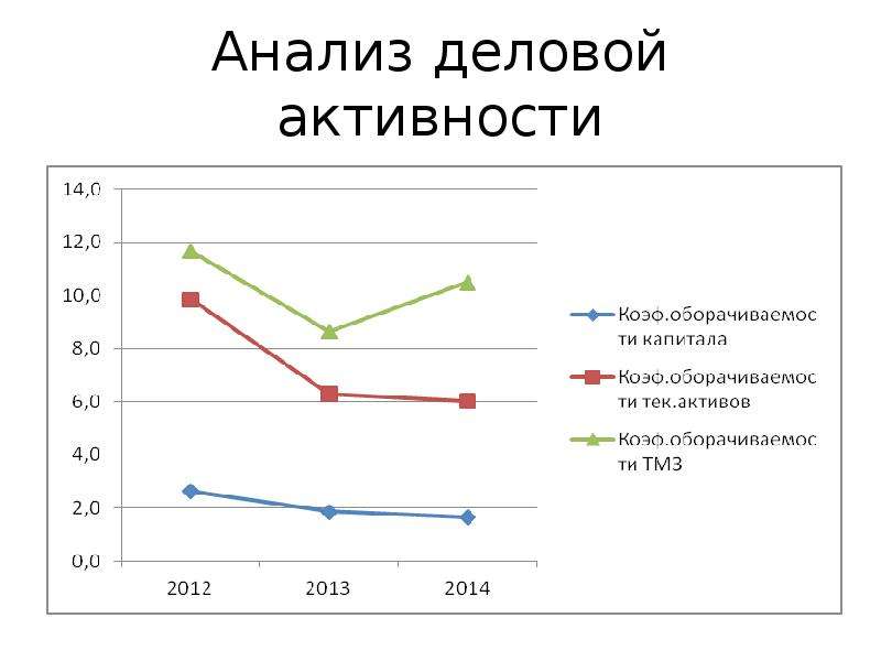 Анализ деловой активности. 12. Анализ деловой активности. Примеры деловой активности. Деловая активность курсовая. Компоненты анализа деловой активности.