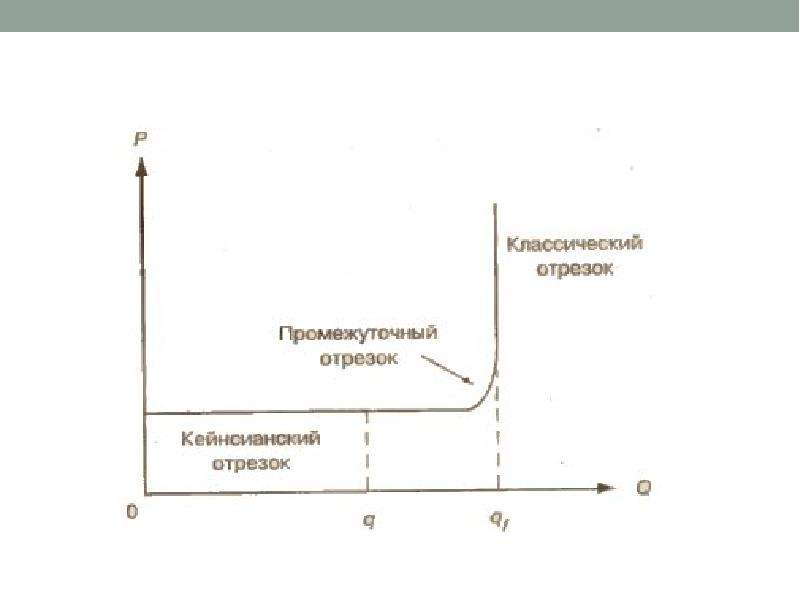 Промежуточный отрезок. Кейнсианский отрезок совокупного предложения. Кейнсианский отрезок на Кривой совокупного предложения. Промежуточный отрезок на Кривой совокупного предложения. Классический отрезок Кривой совокупного предложения.