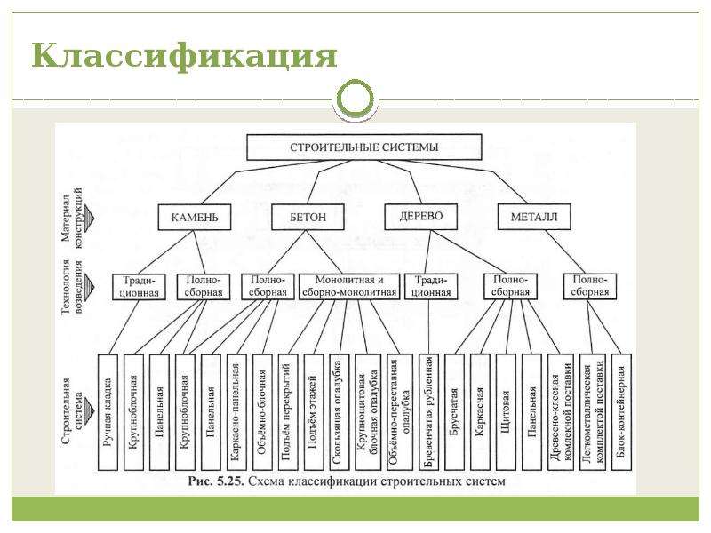 Типы строительства