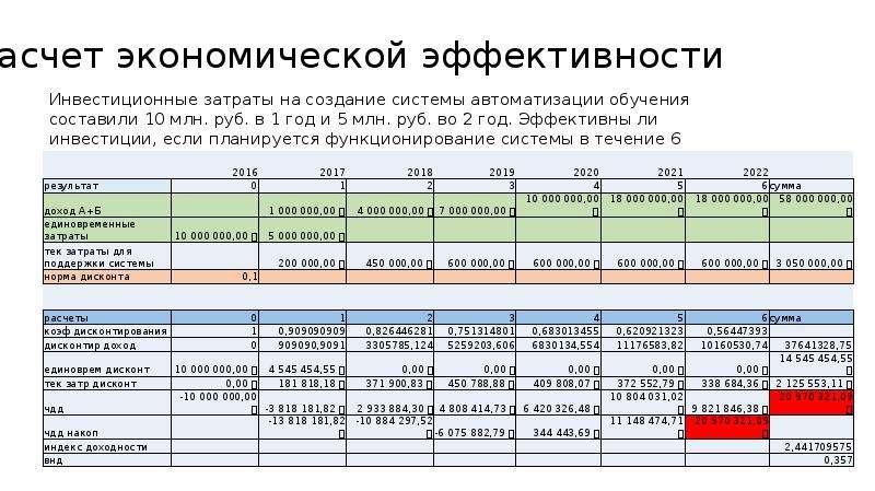 Экономические расчёты обучения. Строительные экономические расчёты.