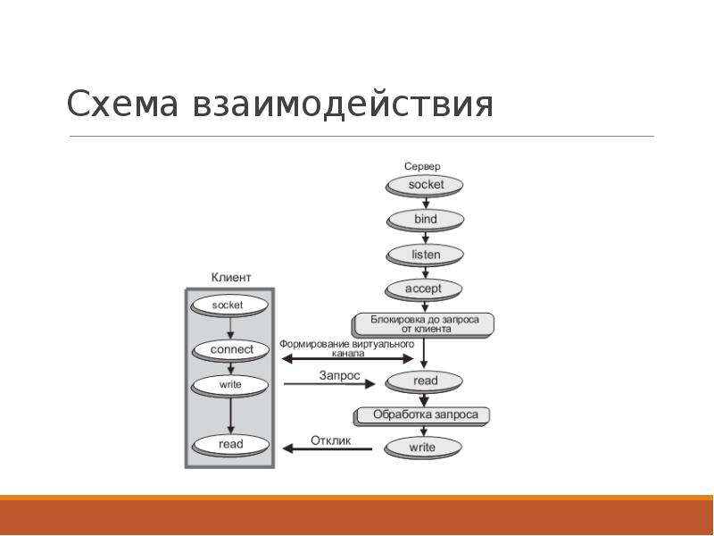 Взаимодействия между процессами