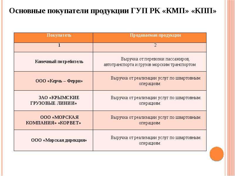 Деятельность гуп. ГУП РК КМП крымские морские Порты официальный сайт. ГУП РК крымские морские Порты сертификаты. ГУП изделие. ГУП РК КМП ЕТП руководство.