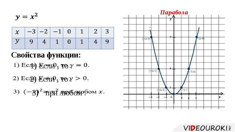 Функция y 4 х 3. Функции y x2 и y x3 и их графики 7 класс объяснение. Функции y x2 и y x3 и их графики 7 класс видеоурок. Функции y x2 и y x3 и их графики 7 класс презентация. Функции y x2 и y x3 и их графики 7 класс контрольная работа.