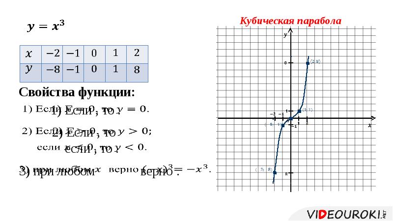 Функция y x 3 презентация