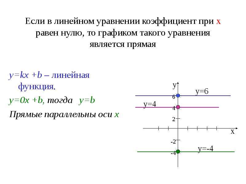 График линейного уравнения с двумя переменными 7 класс презентация