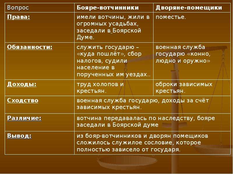 Пути утраты свободы холопа. Таблица история бояре дворяне. Сравнительная таблица дворянства и боярства. Бояре и дворяне отличия и сходства. Дворяне и бояре 17 века в России.