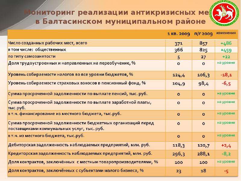 Реализация и мониторинг. Долг в бюджет. Форма заявки на финансирование из местного бюджета.