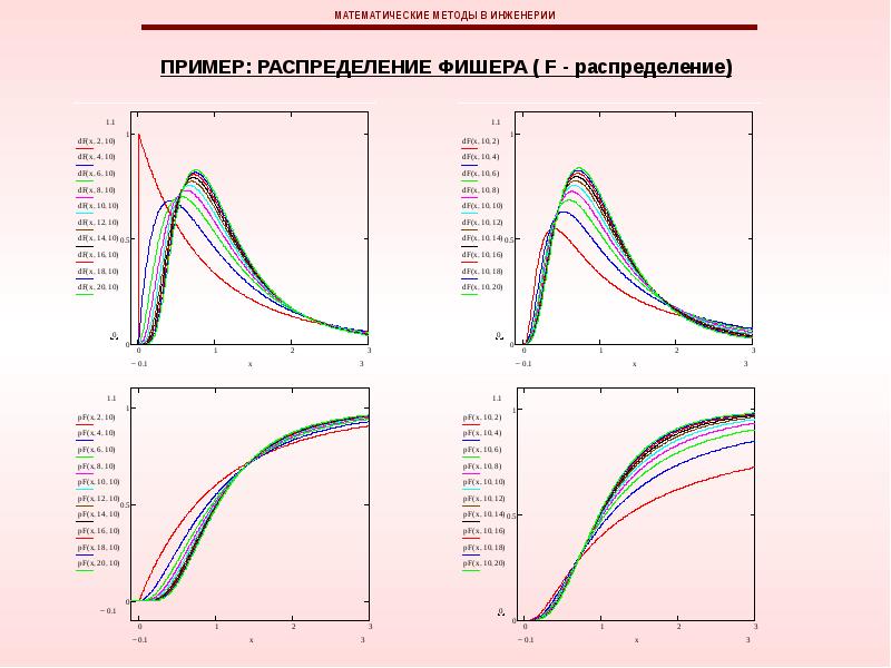 Математический метод предопределяющий существование. Математические методы в инженерии. Математические методы. Распределение Фишера график. Математические методы в анализе городской архитектуры.
