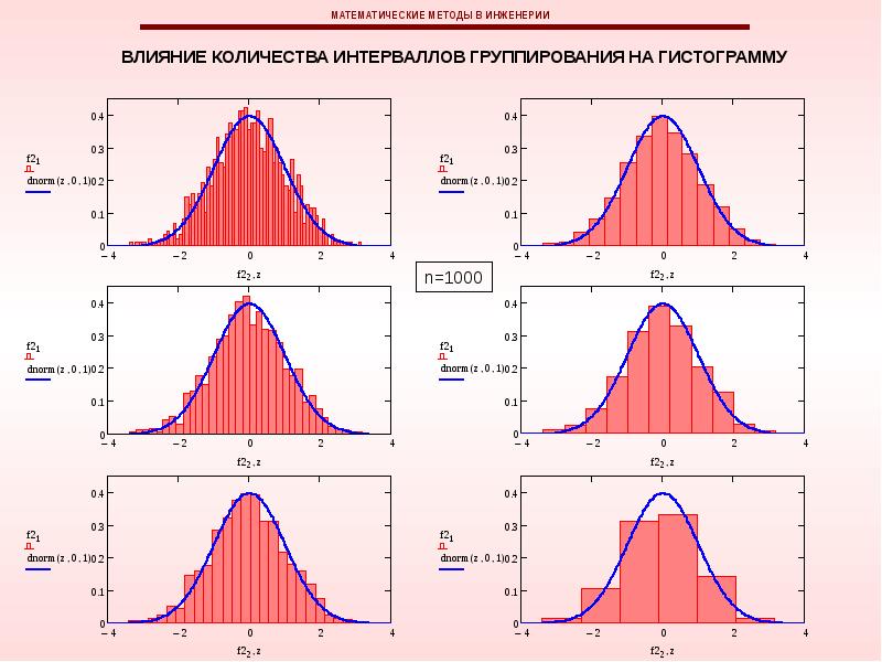 Нормальное распределение выборки. Гистограмма распределения выборки. Интервал гистограммы это. Дисперсия на гистограмме. Математические методы в инженерии.