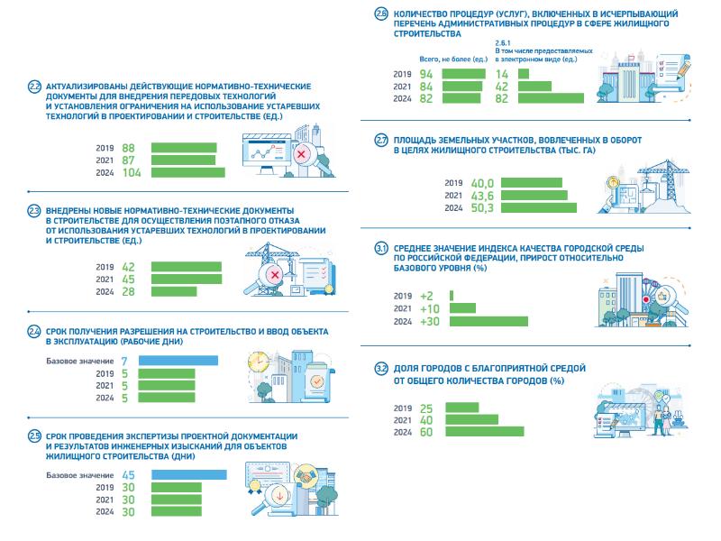 Реализация национального проекта жилье и городская среда