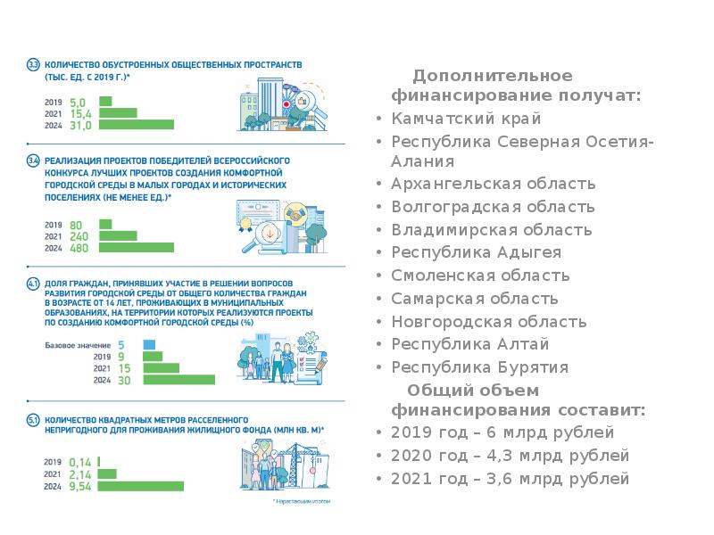 Цели национального проекта жилье