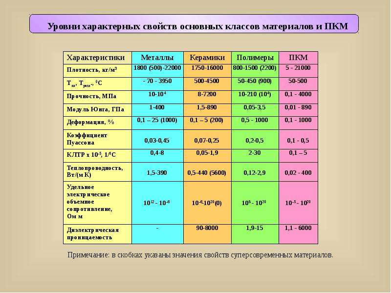 Свойства основных классов. Классы материалов основные параметры. Класс материала. Значения характеристик материалов. Класс материала ВВ.