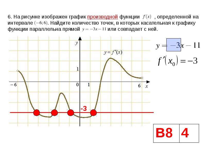 На рисунке изображен график функции найдите количество точек в которых касательная параллельна у 3