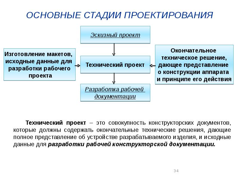 Сфера проектирования проекта