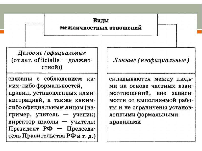 Межличностные отношения делятся на личные и дополни схему